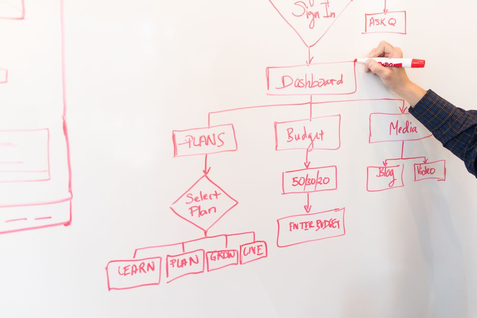 whiteboard with flowchart diagram