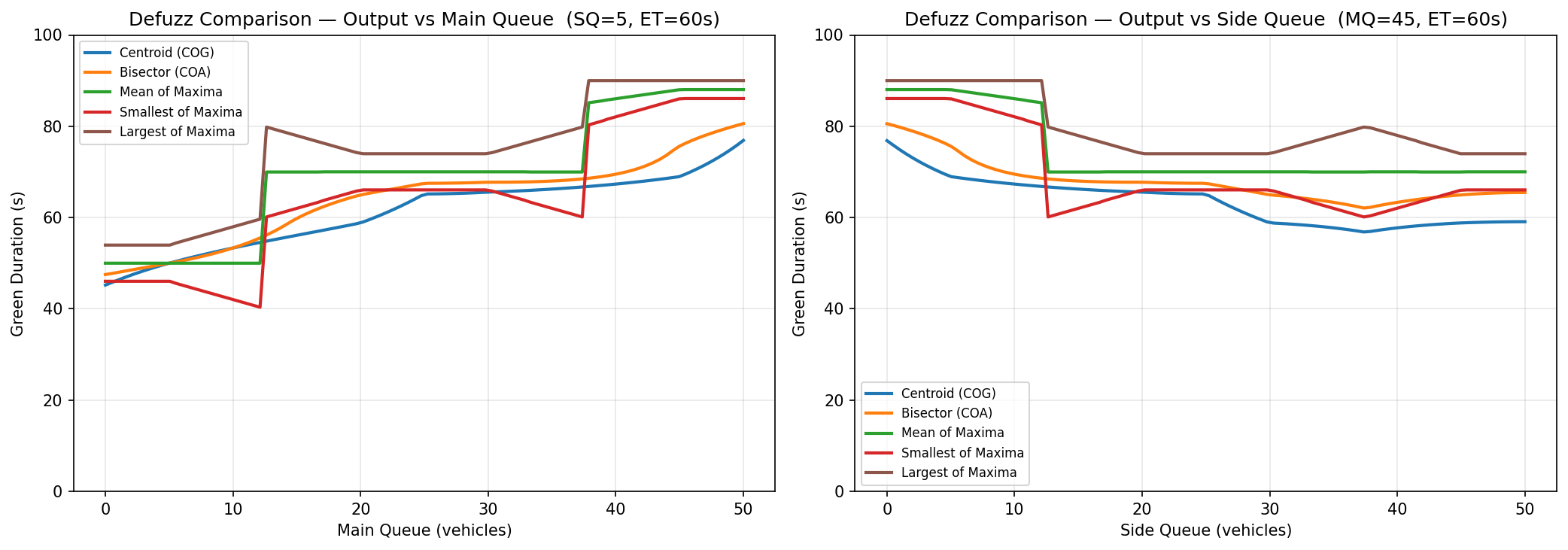 Defuzzification comparison
