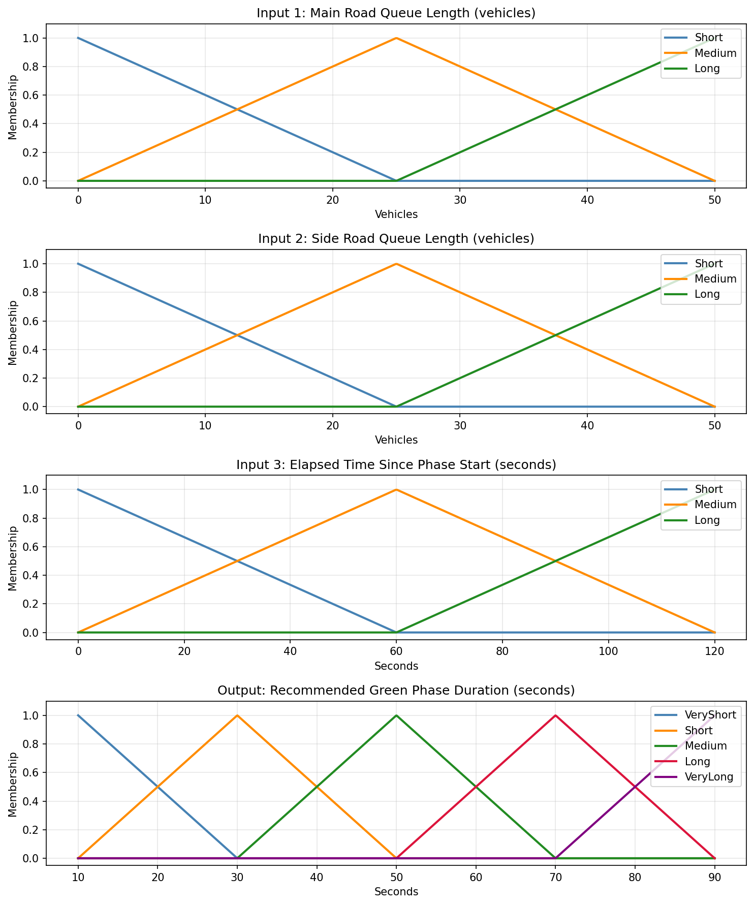 Membership functions