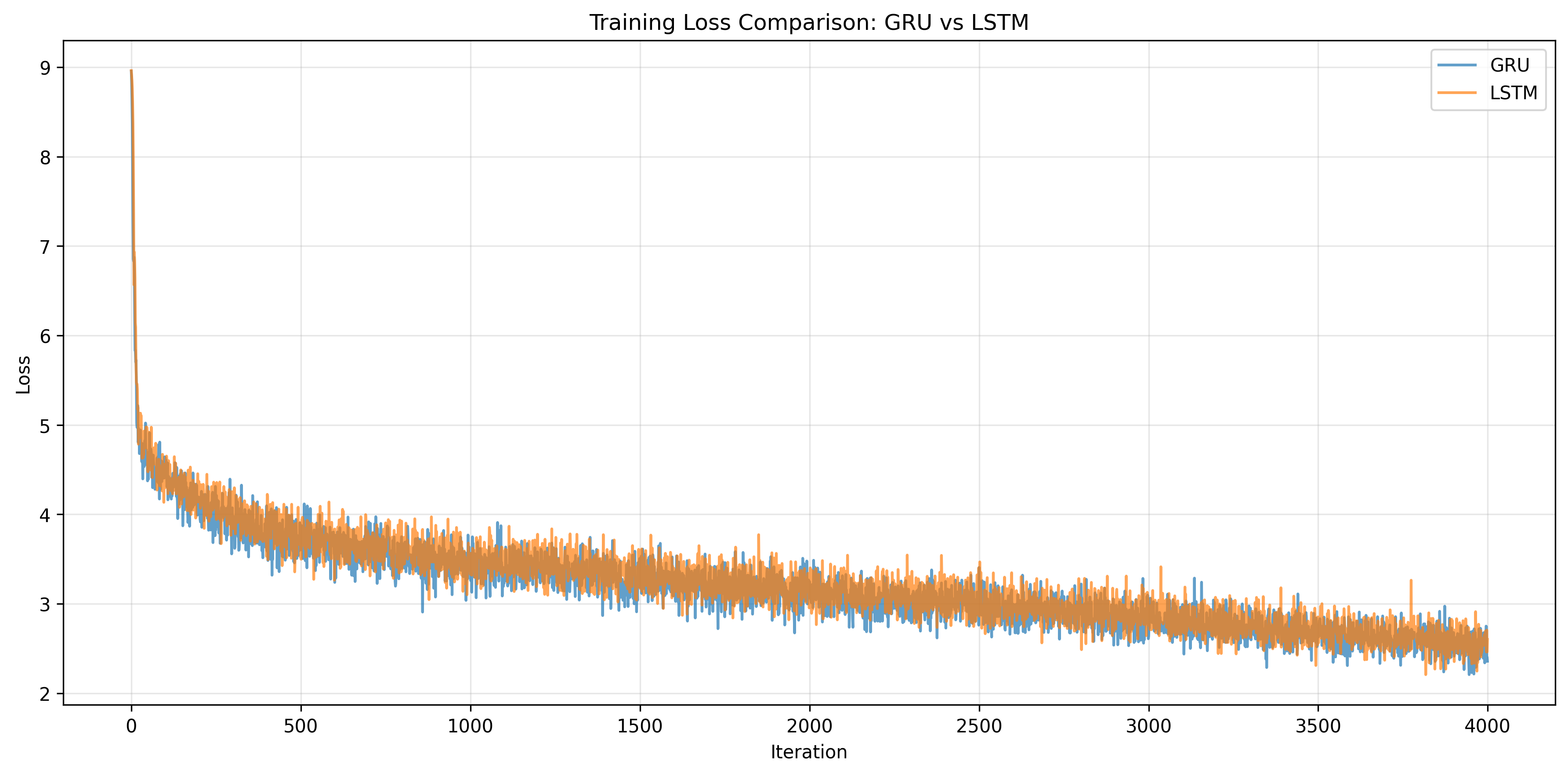 Training loss curves