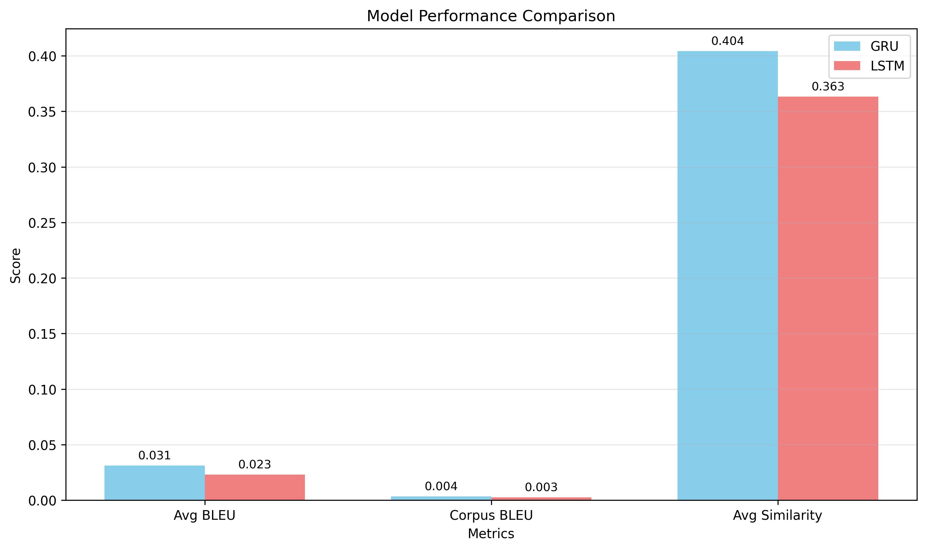 NLP metric comparison