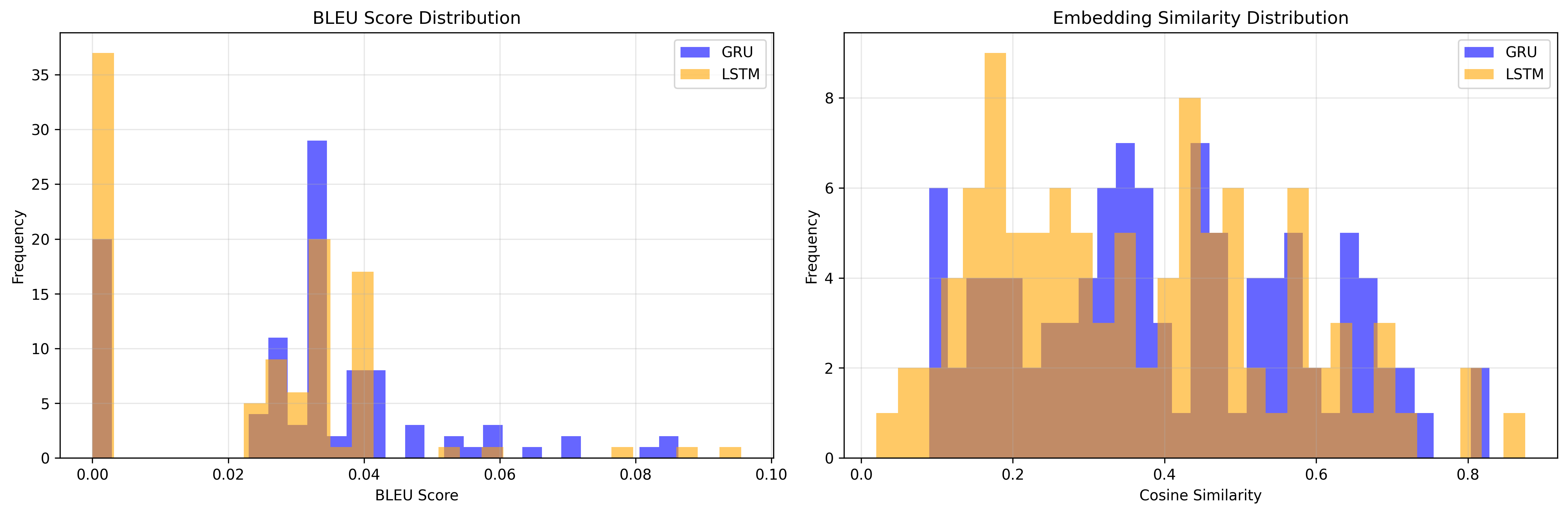 Score distributions