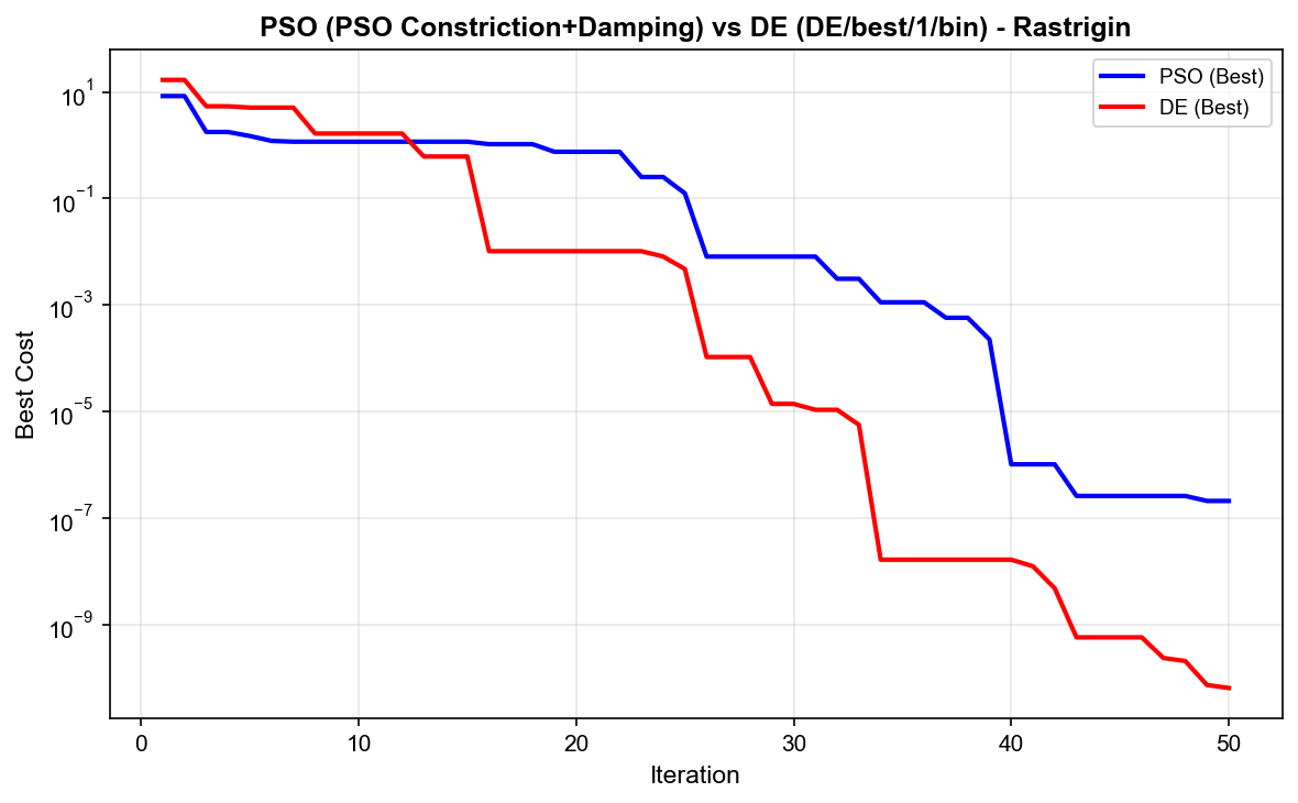 Method comparison on Rastrigin
