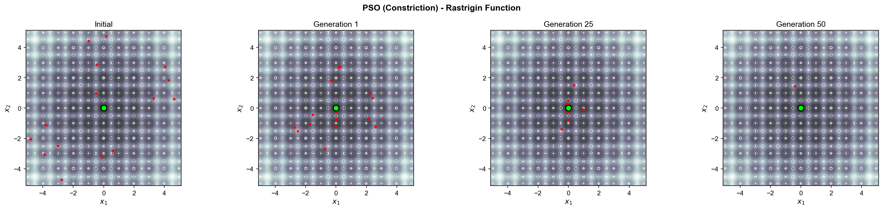 Swarm trajectory over the Rastrigin contour