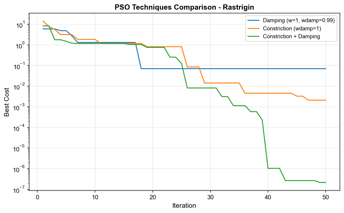 PSO convergence