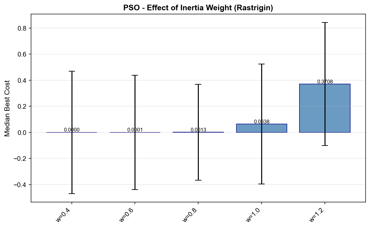 Inertia-weight sweep