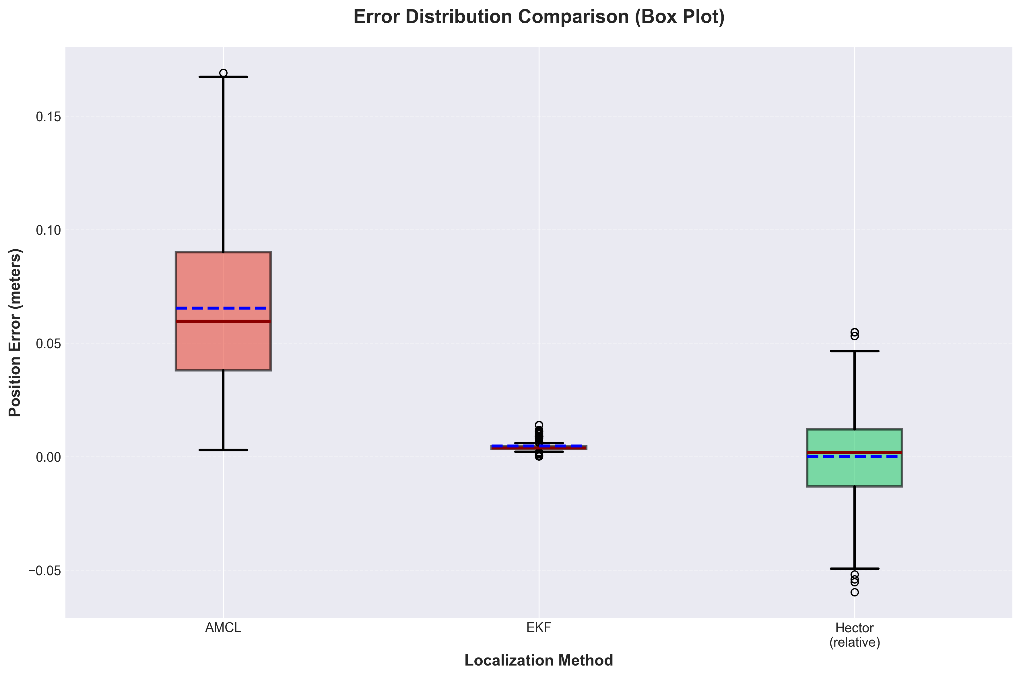 Error distribution