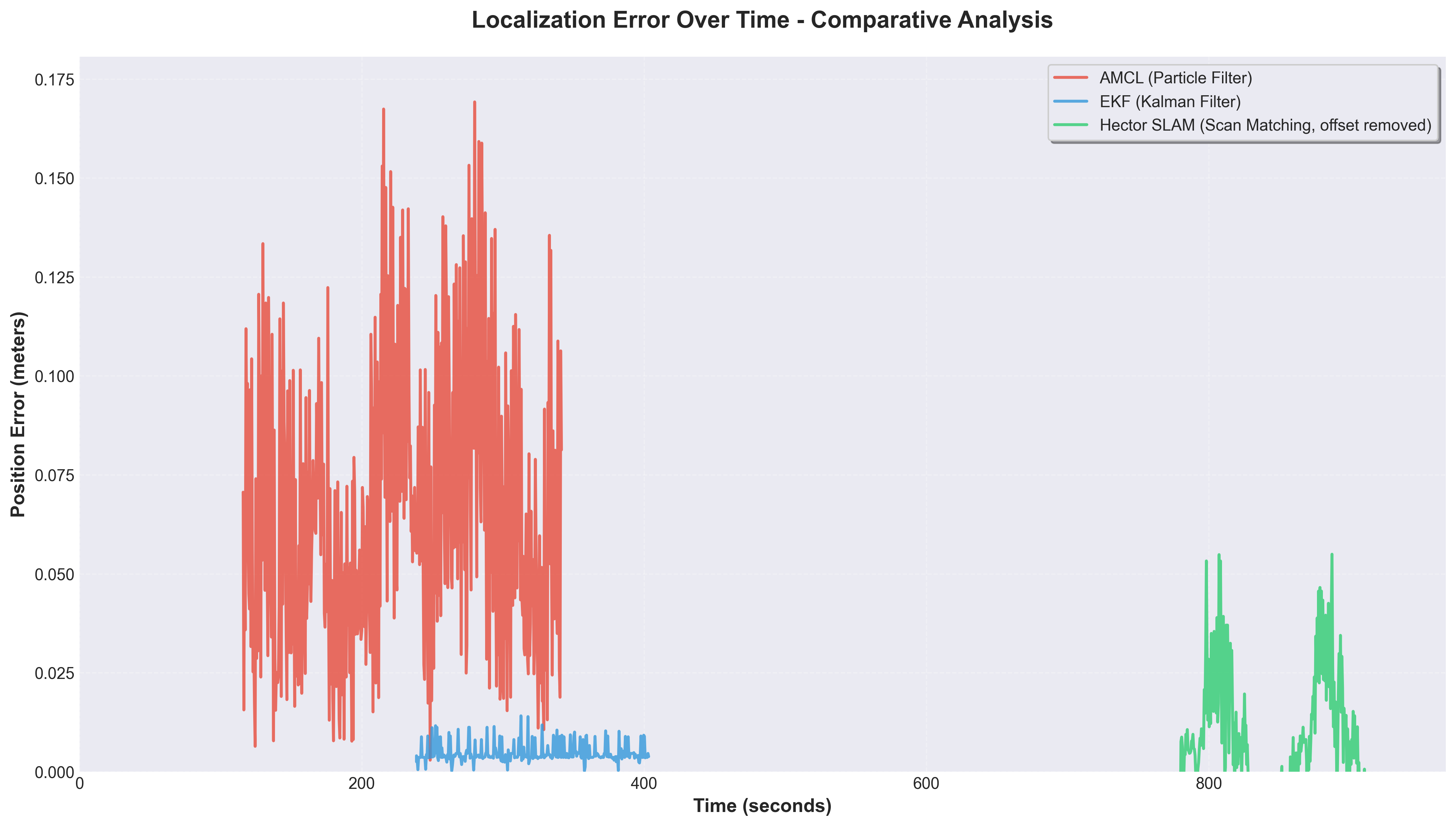Localization error over time