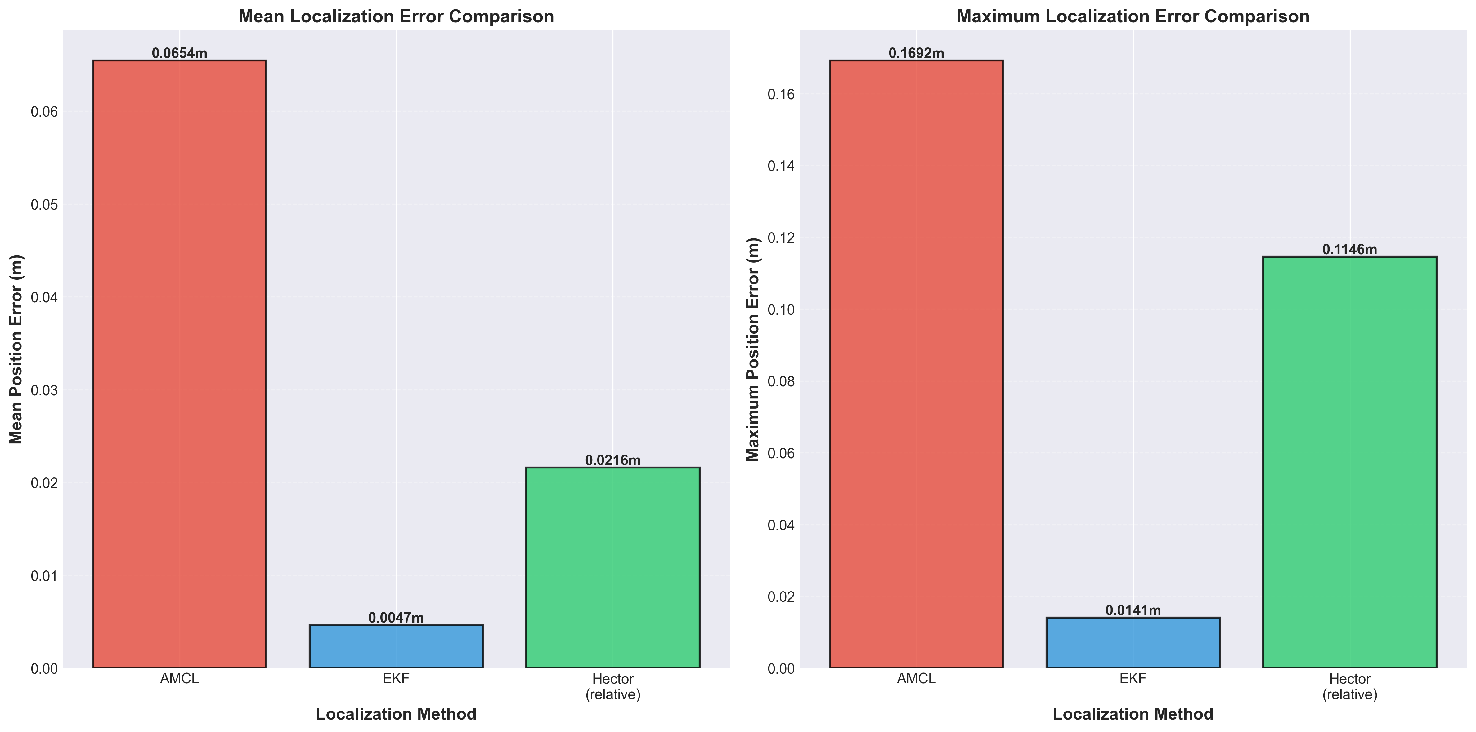 Error statistics