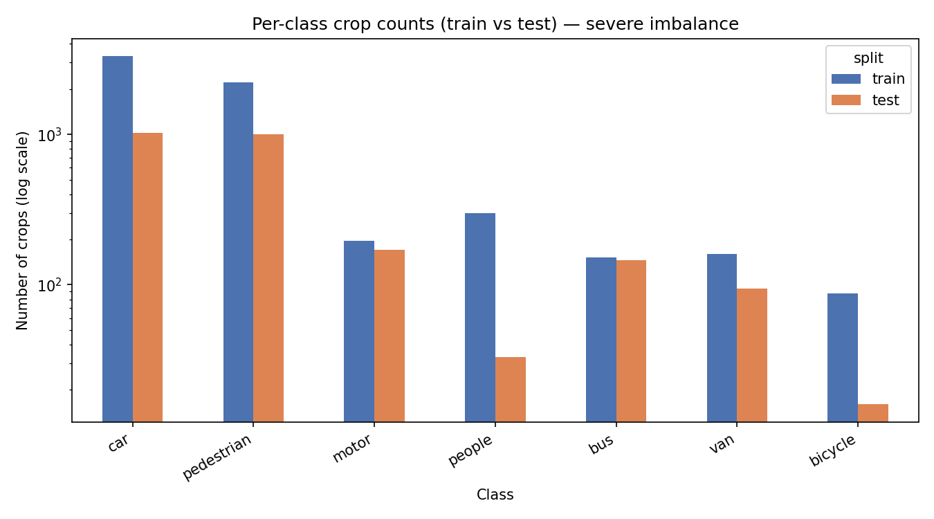 Class distribution