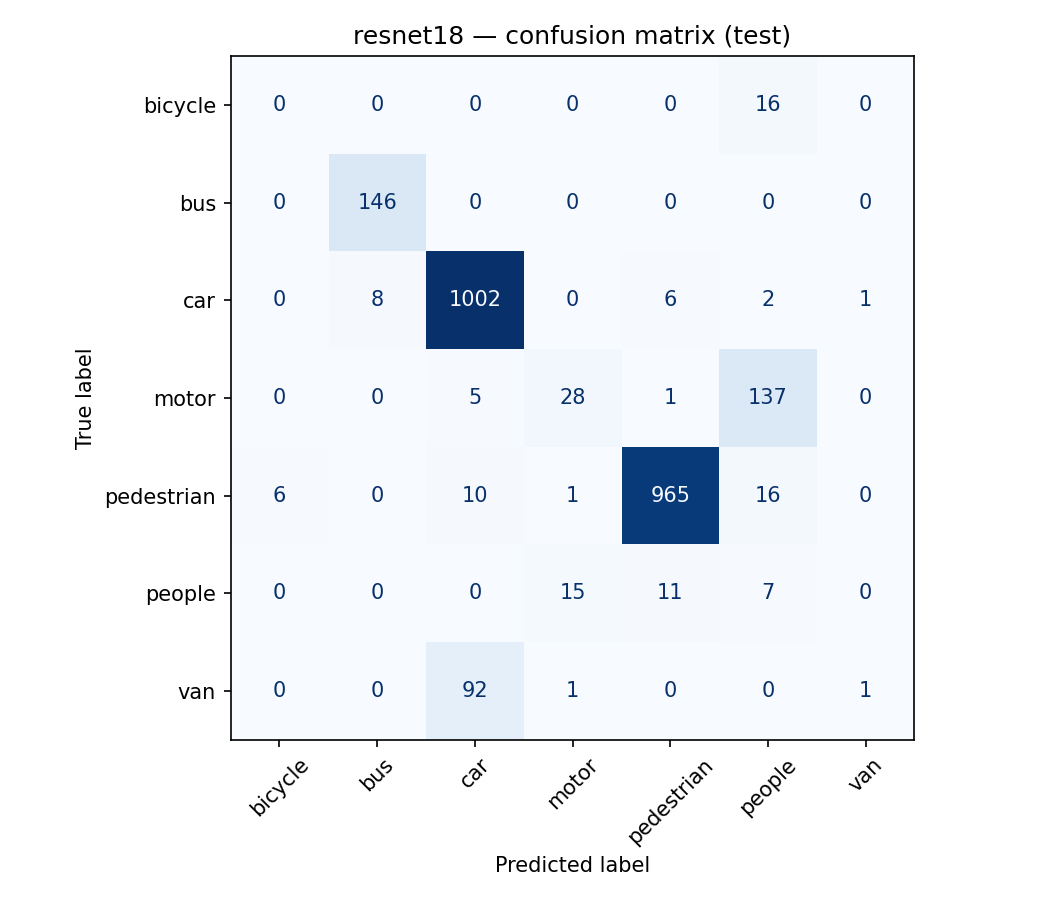 ResNet-18 confusion matrix