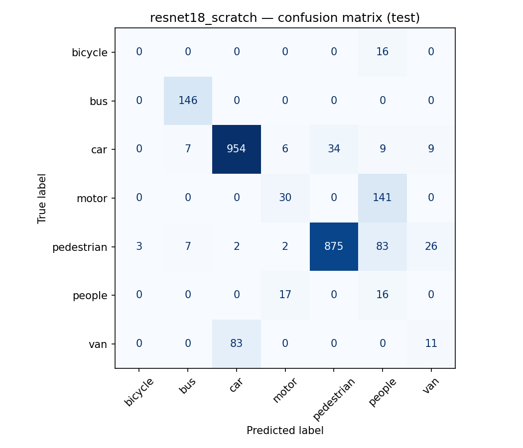 From-scratch ResNet-18 confusion matrix